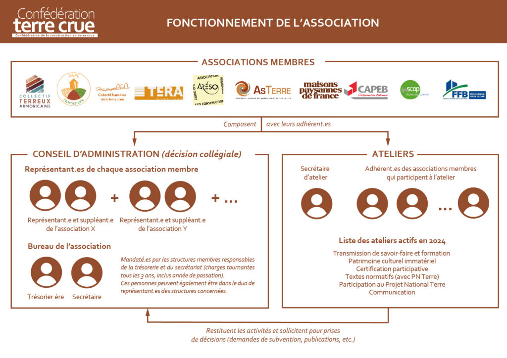 Conf Terre Crue - 2 - Fonctionnement CA et Groupes de travail